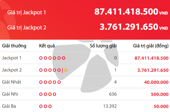 Th&ecirc;m một kh&aacute;ch h&agrave;ng tr&uacute;ng Jackpot hơn 3,7 tỷ đồng