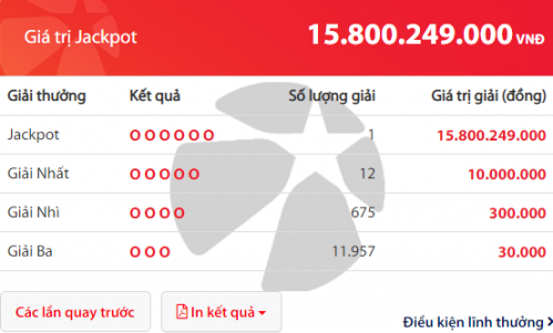 Jackpot Mega 6/45 lại ‘nổ’ tưng bừng, thêm một khách hàng 'ẵm' gần 16 tỷ đồng