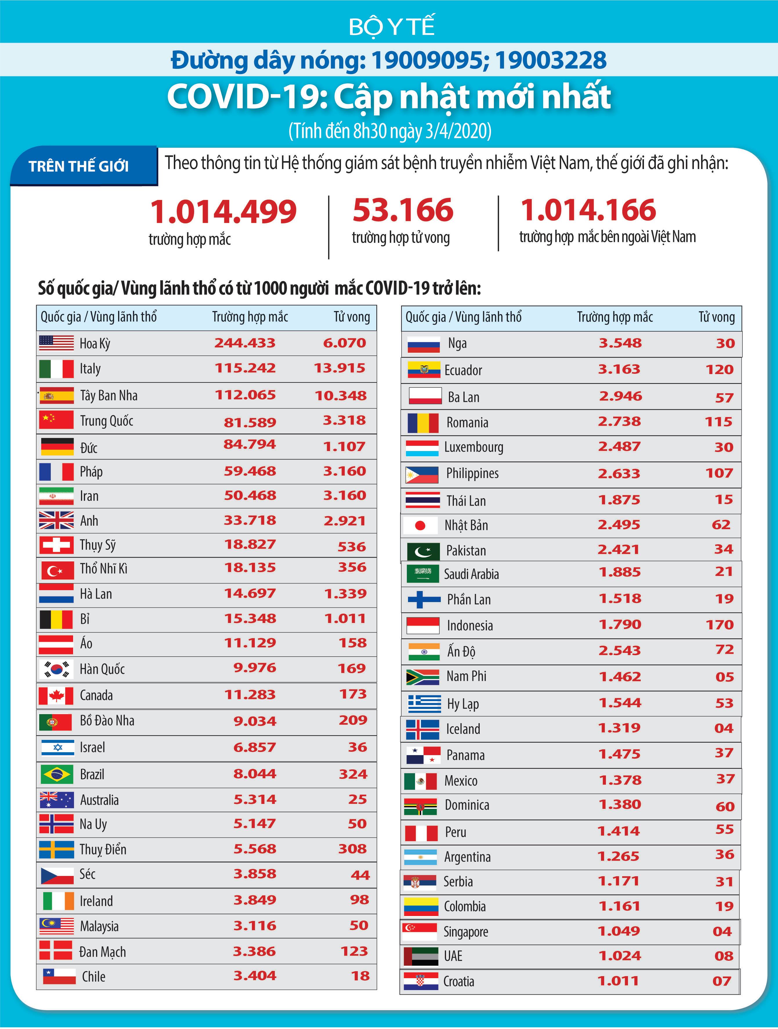 Đại dịch Covid-19 ngày 3/4: Thế giới cán mốc hơn 1 triệu người nhiễm SARS-CoV-2