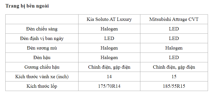 Phân khúc B giá rẻ nhất: Chọn Mitsubishi Attrage hay Kia Soluto?