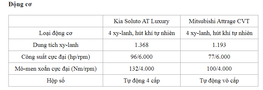 Phân khúc B giá rẻ nhất: Chọn Mitsubishi Attrage hay Kia Soluto?
