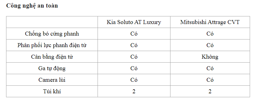 Phân khúc B giá rẻ nhất: Chọn Mitsubishi Attrage hay Kia Soluto?