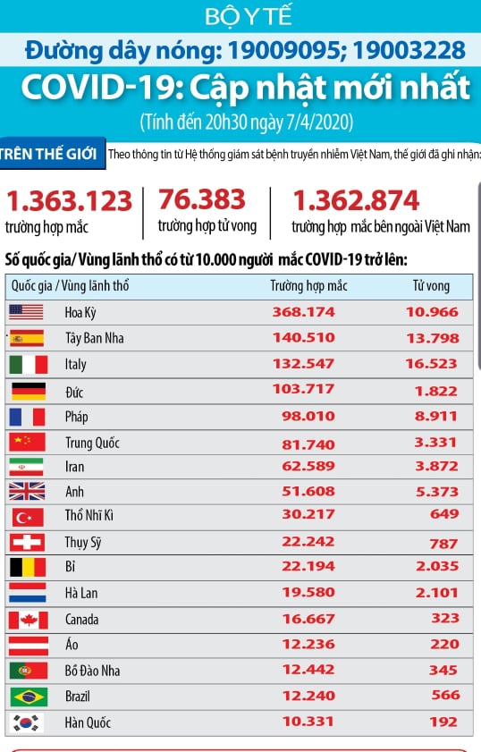 Mỹ vẫn đứng đầu thế giới về số ca nhiễm SARS -CoV -2.