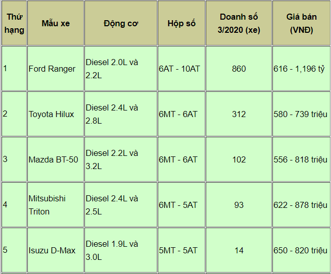 Các mẫu xe hot của Ford Việt Nam dính triệu hồi
