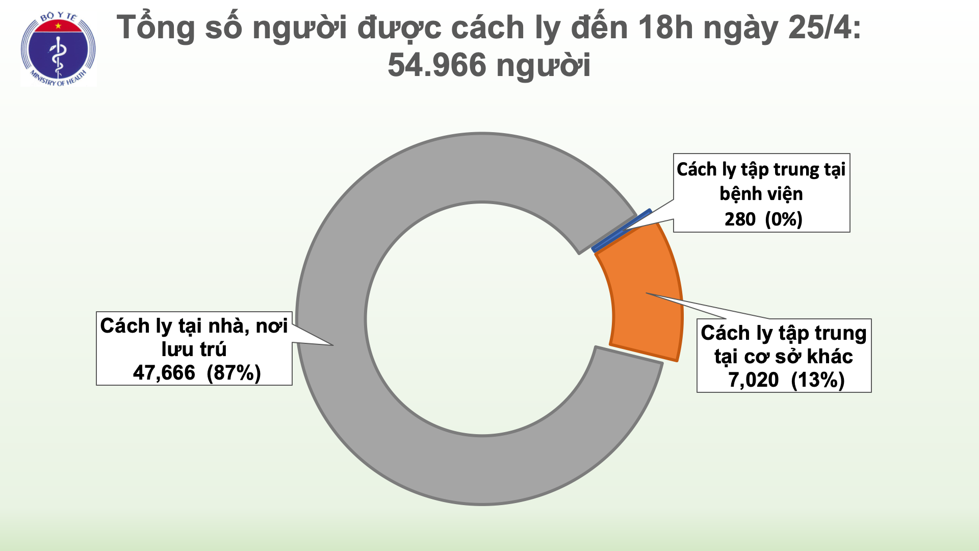 Chiều nay không có ca mắc mới, cả nước còn 45 bệnh nhân Covid-19 đang điều trị