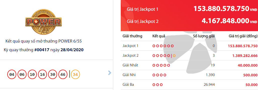 Ba kh&aacute;ch h&agrave;ng c&ugrave;ng chia nhau giải độc đắc Jackpot 2 của Power 6/55