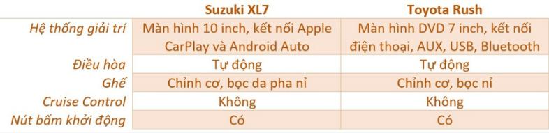 Chọn Toyota Rush hay Suzuki XL7?