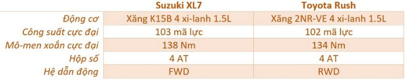 Chọn Toyota Rush hay Suzuki XL7?