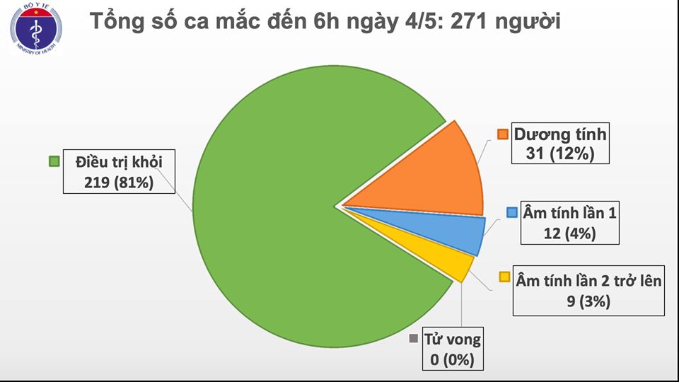 Sáng 4/5 Việt Nam không có ca mắc mới Covid-19