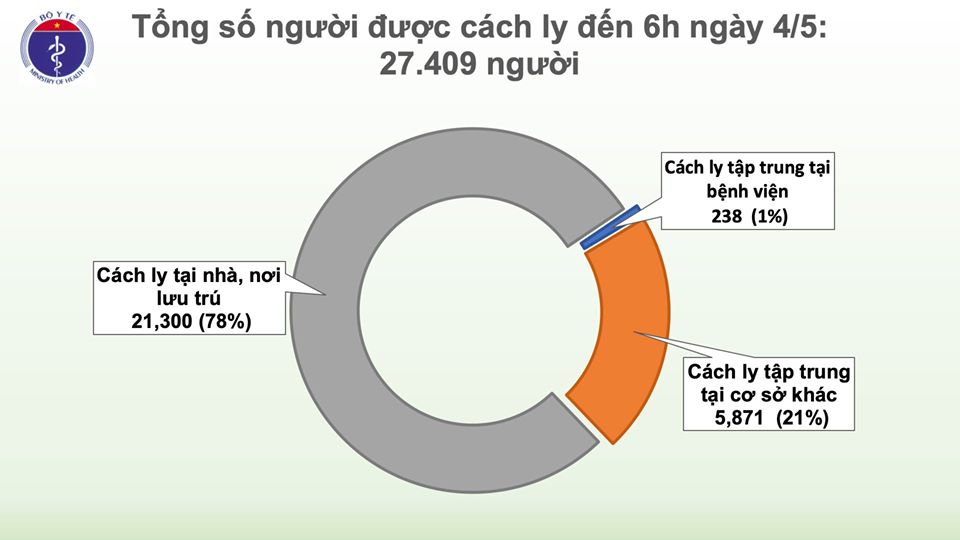 Sáng 4/5 Việt Nam không có ca mắc mới Covid-19