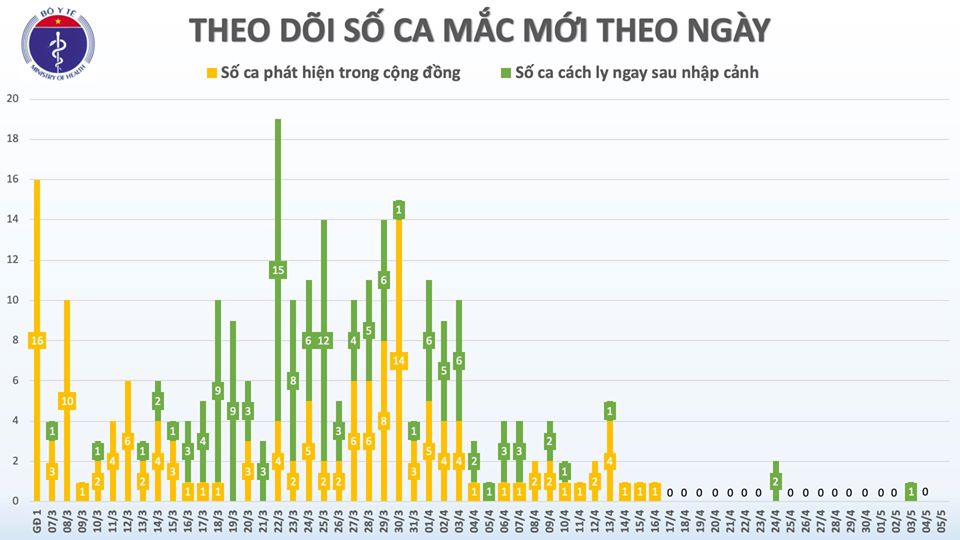 Bản tin COVID -19 Sáng 5/5: không có ca mắc mới, chỉ còn 50 ca đang điều trị