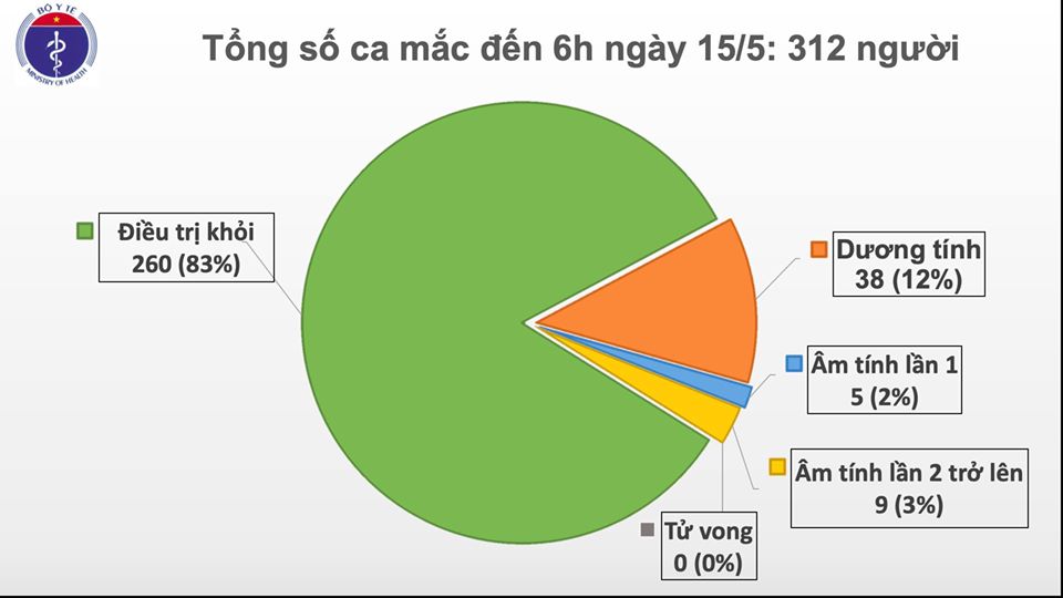 Thêm 24 ca mắc mới Covid-19, Việt Nam có 312 ca bệnh