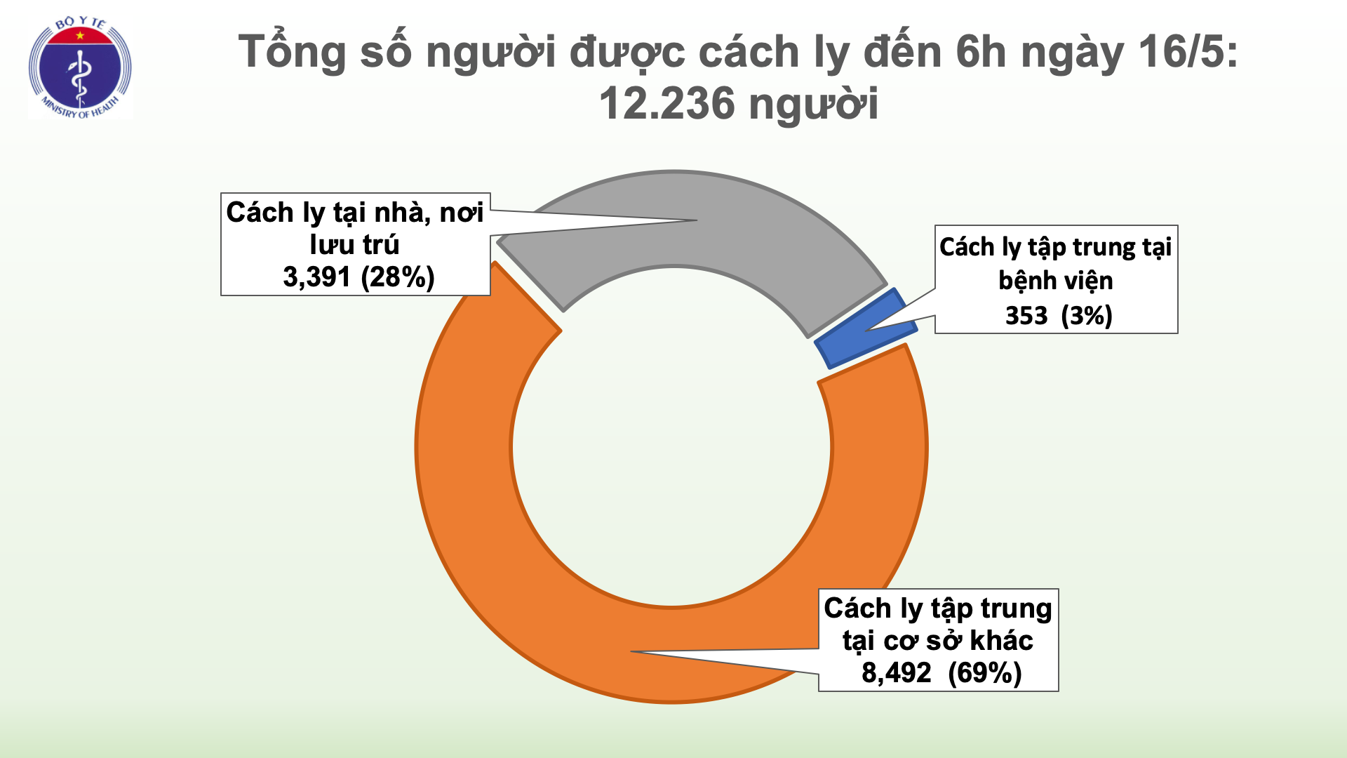 Thêm một ca mắc mới Covid-19, là hành khách trở về từ Nga