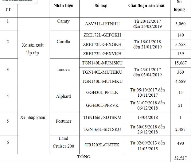 Danh s&aacute;ch c&aacute;c mẫu xe triệu hồi.