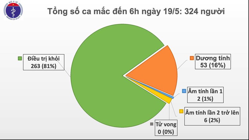 S&aacute;ng 19/5 kh&ocirc;ng c&oacute; ca mắc mới, 263 bệnh nh&acirc;n Covid-19 khỏi bệnh