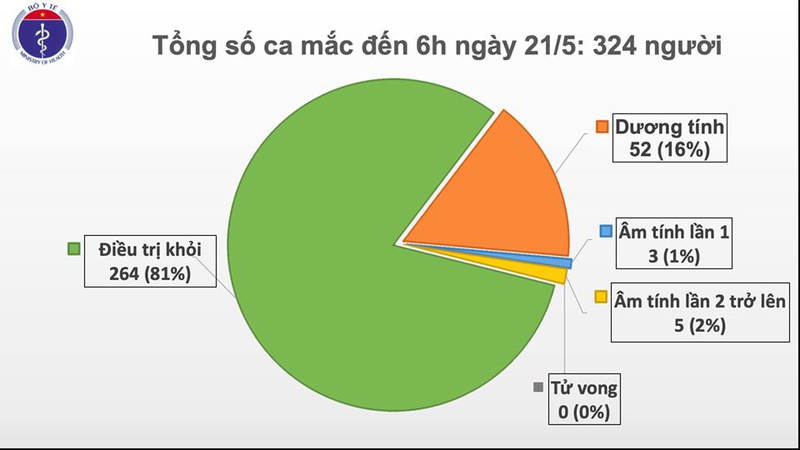 35 ngày Việt Nam không có ca mắc Covid-19 trong cộng đồng