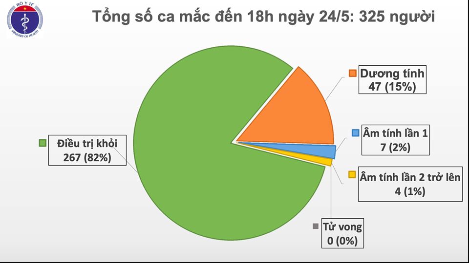 38 ngày Việt Nam không có ca mắc mới Covid-19, 267 bệnh nhân khỏi bệnh