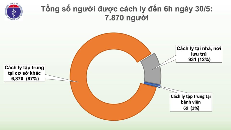 Sáng 30/5, thêm một ca mắc mới Covid-19, là bé trai 1 tuổi từ Nga về