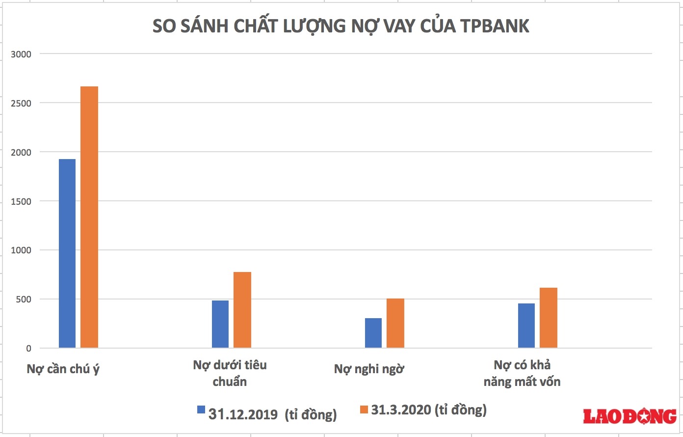Bảng so s&aacute;nh chất lượng nợ xấu của TPBank t&iacute;nh tới thời điểm 31.3.2020 v&agrave; thời điểm 31.12.2019 Ảnh: LH