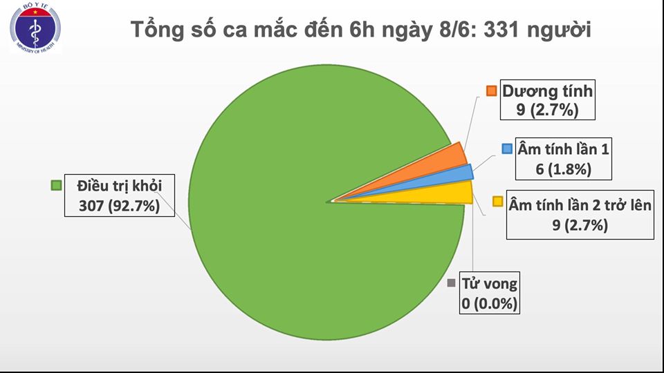 Sáng 8/6, Việt Nam ghi nhận thêm 2 ca mắc mới Covid-19