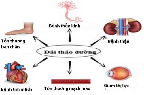 11 biến chứng nguy hiểm của tiểu đường