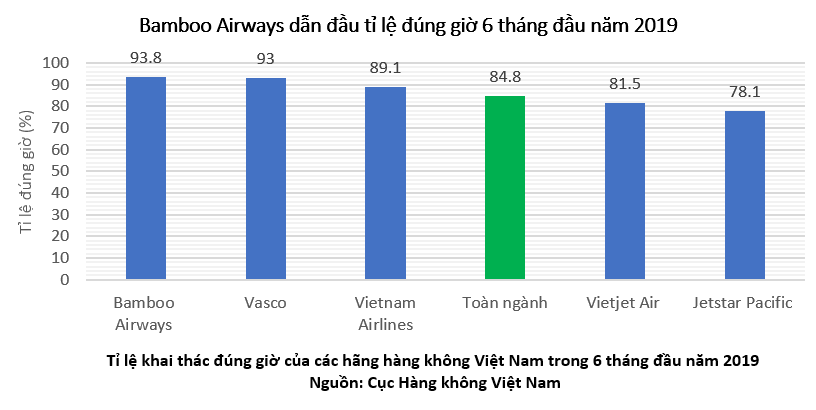 Bamboo Airways bay đ&uacute;ng giờ nhất to&agrave;n ng&agrave;nh h&agrave;ng kh&ocirc;ng Việt Nam 6 th&aacute;ng đầu năm 2019