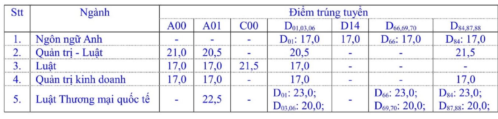 Trường ĐH Luật TP Hồ Chí Minh công bố điểm trúng tuyển