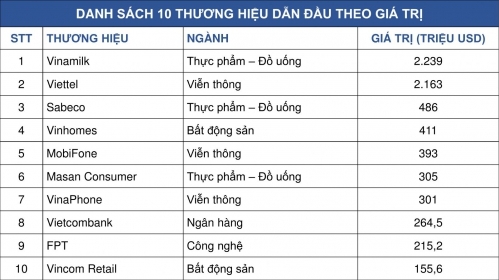 Vinamilk là thương hiệu dẫn đầu Việt Nam theo Forbes công bố