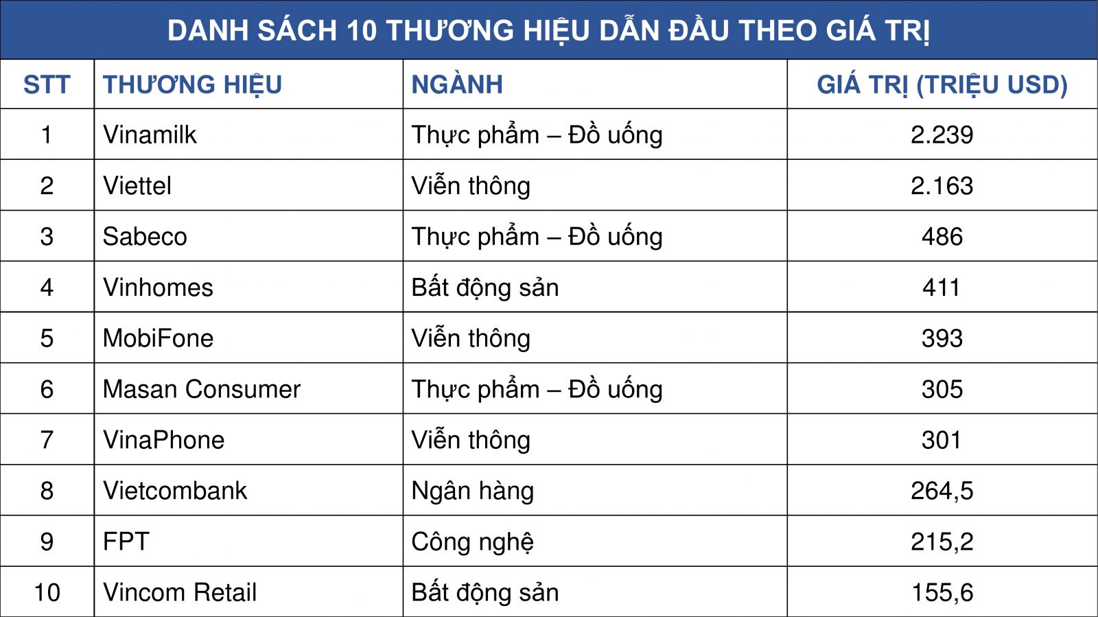 Danh s&aacute;ch 10 thương hiệu dẫn đầu theo gi&aacute; trị