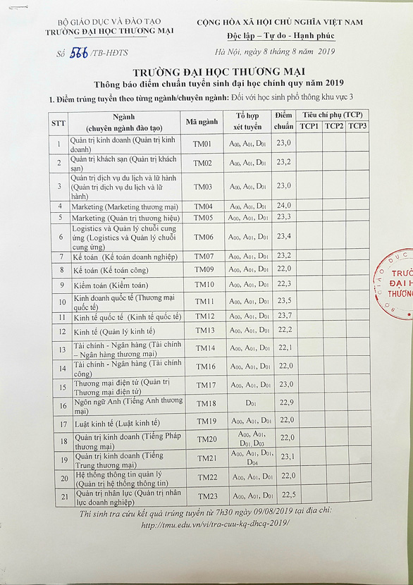 Điểm chuẩn Đại học Thương mại năm 2019