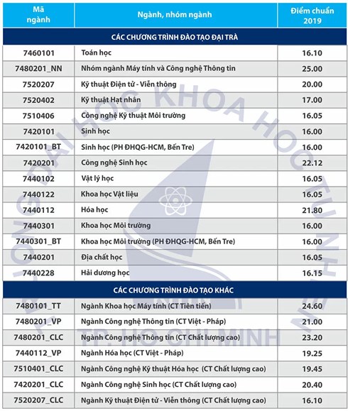 Điểm chuẩn năm 2019 của ba trường thành viên ĐH Quốc gia TPHCM