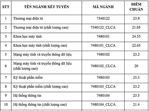Điểm chuẩn năm 2019 của ba trường thành viên ĐH Quốc gia TPHCM