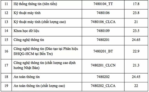 Điểm chuẩn năm 2019 của ba trường thành viên ĐH Quốc gia TPHCM