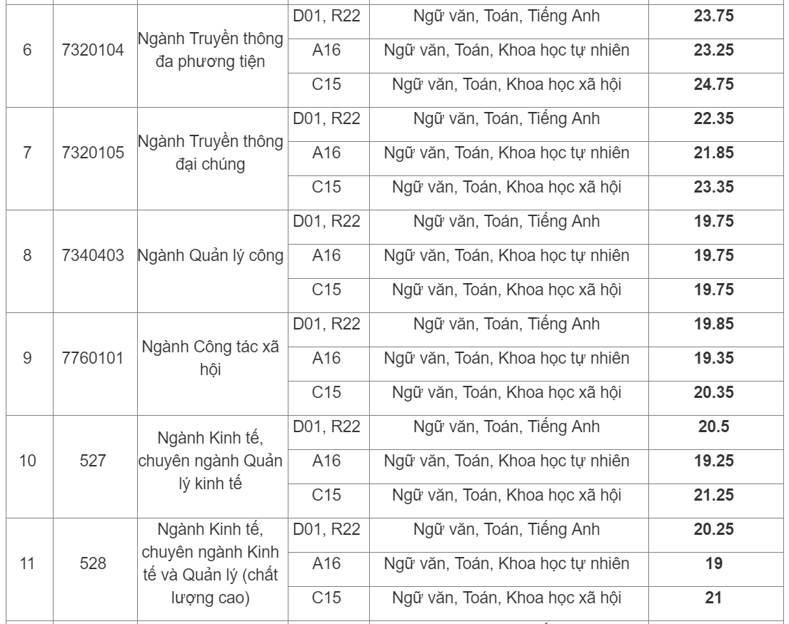 Học viện Báo chí & Tuyên truyền công bố điểm chuẩn năm 2019