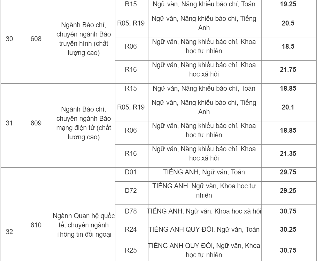 Học viện Báo chí & Tuyên truyền công bố điểm chuẩn năm 2019