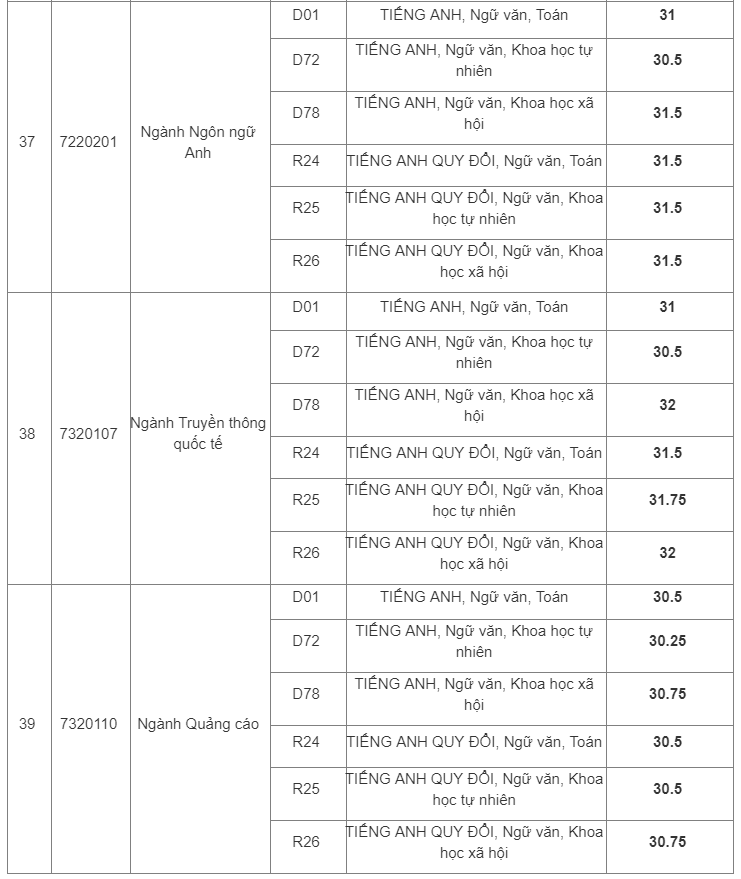 Học viện Báo chí & Tuyên truyền công bố điểm chuẩn năm 2019