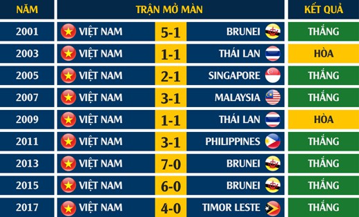 Kết quả c&aacute;c trận ra qu&acirc;n của U22 Việt Nam tại SEA Games (từ 2001)
