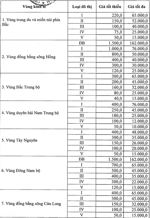 Khung gi&aacute; đất ở tại đ&ocirc; thị (đơn vị t&iacute;nh: ngh&igrave;n đồng/m2)