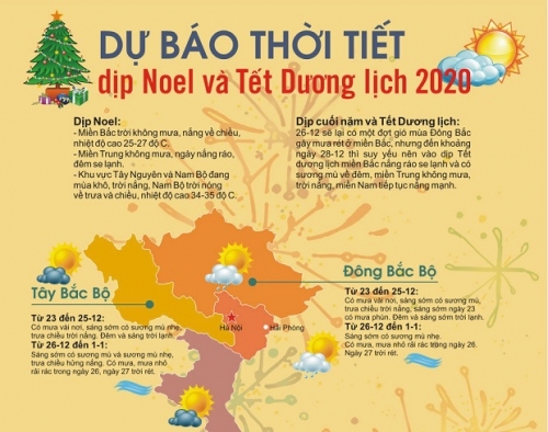 Miền Bắc đón không khí lạnh, miền Nam nắng ấm dịp Tết Dương lịch