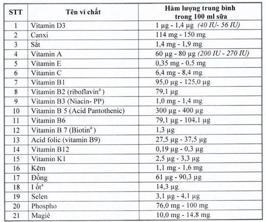 Danh s&aacute;ch c&aacute;c loại vitamin, kho&aacute;ng chất cần c&oacute; trong sản phẩm d&ugrave;ng cho chương tr&igrave;nh Sữa học đường do Bộ Y tế quy định với h&agrave;m lượng cụ thể