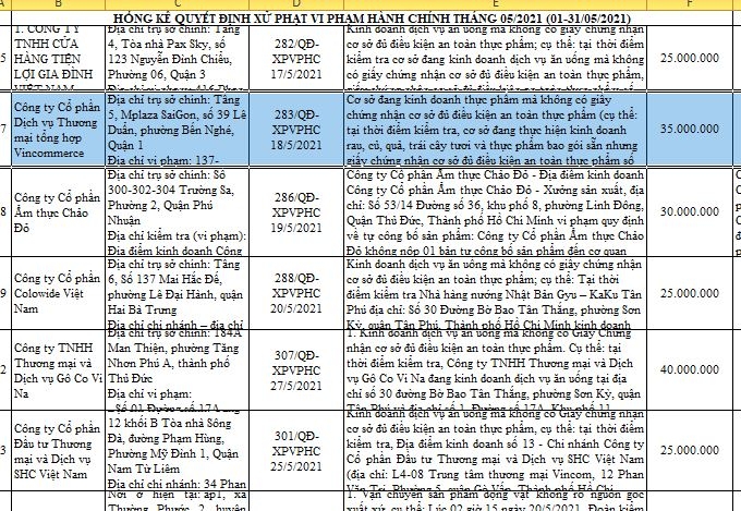 TP. Hồ Chí Minh: 24 tổ chức, cá nhân bị phạt hơn 400 triệu đồng vì vi phạm vệ sinh an toàn thực phẩm