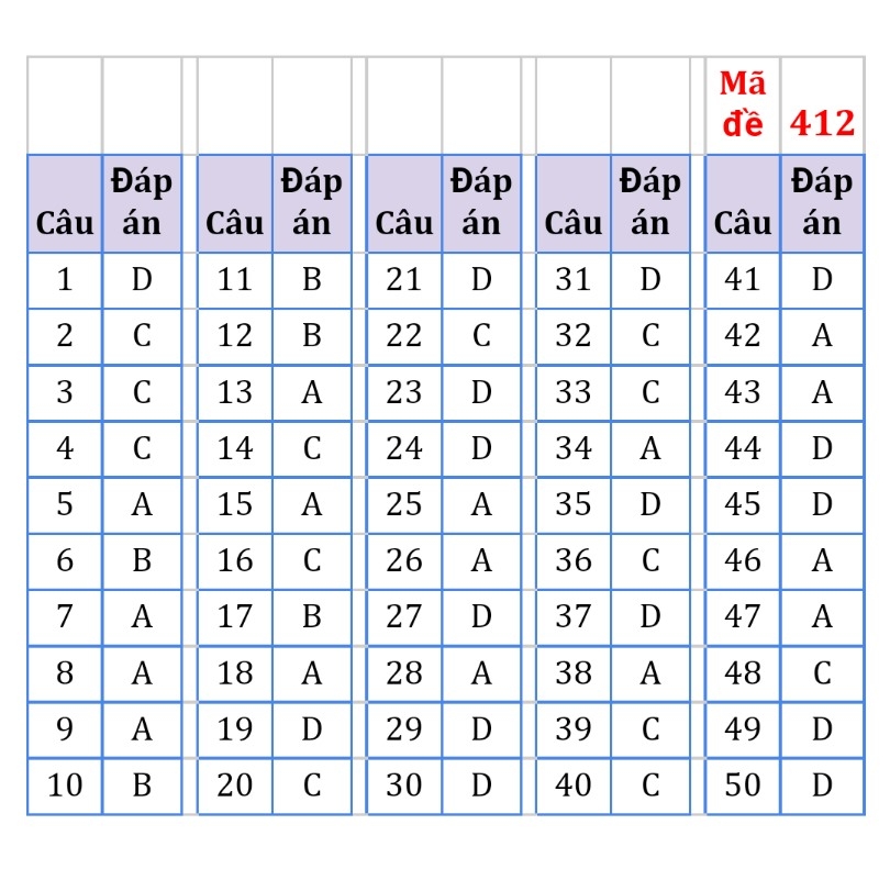 Đáp án đề thi tốt nghiệp THPT môn Tiếng Anh 2022 - Tất cả các mã đề Đáp án đề thi tốt nghiệp THPT môn Tiếng Anh 2022 - Tất cả các mã đề