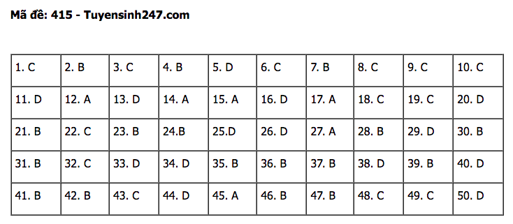 Đáp án đề thi tốt nghiệp THPT môn Tiếng Anh 2022 - Tất cả các mã đề Đáp án đề thi tốt nghiệp THPT môn Tiếng Anh 2022 - Tất cả các mã đề