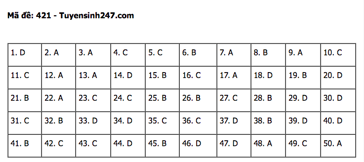 Đáp án đề thi tốt nghiệp THPT môn Tiếng Anh 2022 - Tất cả các mã đề Đáp án đề thi tốt nghiệp THPT môn Tiếng Anh 2022 - Tất cả các mã đề