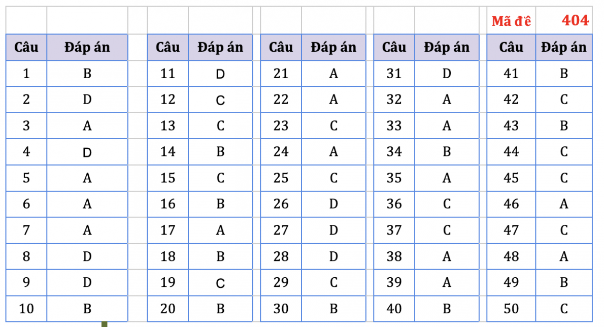 Đáp án đề thi tốt nghiệp THPT môn Tiếng Anh 2022 - Tất cả các mã đề Đáp án đề thi tốt nghiệp THPT môn Tiếng Anh 2022 - Tất cả các mã đề