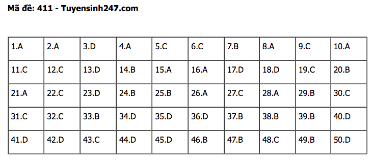 Đáp án đề thi tốt nghiệp THPT môn Tiếng Anh 2022 - Tất cả các mã đề Đáp án đề thi tốt nghiệp THPT môn Tiếng Anh 2022 - Tất cả các mã đề