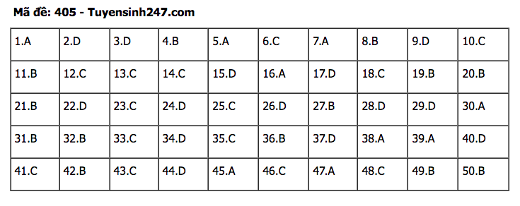 Đáp án đề thi tốt nghiệp THPT môn Tiếng Anh 2022 - Tất cả các mã đề Đáp án đề thi tốt nghiệp THPT môn Tiếng Anh 2022 - Tất cả các mã đề
