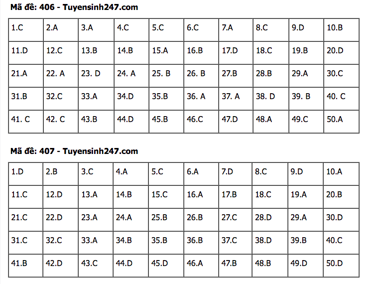 Đáp án đề thi tốt nghiệp THPT môn Tiếng Anh 2022 - Tất cả các mã đề Đáp án đề thi tốt nghiệp THPT môn Tiếng Anh 2022 - Tất cả các mã đề