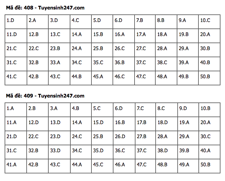 Đáp án đề thi tốt nghiệp THPT môn Tiếng Anh 2022 - Tất cả các mã đề Đáp án đề thi tốt nghiệp THPT môn Tiếng Anh 2022 - Tất cả các mã đề