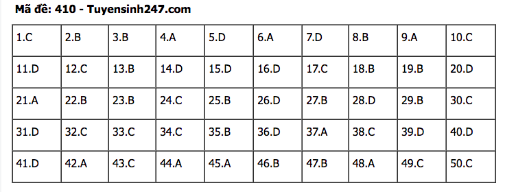 Đáp án đề thi tốt nghiệp THPT môn Tiếng Anh 2022 - Tất cả các mã đề Đáp án đề thi tốt nghiệp THPT môn Tiếng Anh 2022 - Tất cả các mã đề